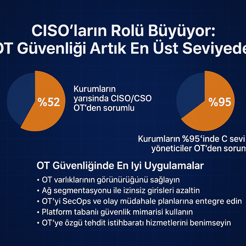 CISO’ların Rolü Büyüyor: OT Güvenliği Artık En Üst Seviyede